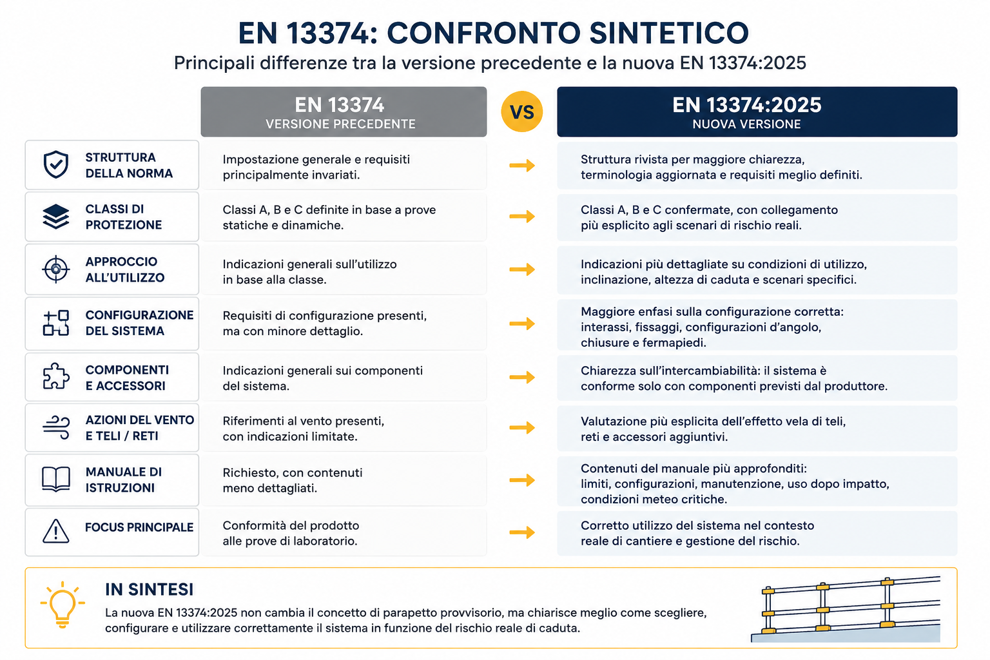 EN13374:2025 novità