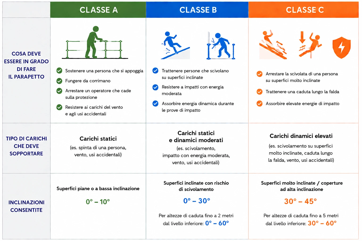 EN 13374:2025 differenza tra le classi